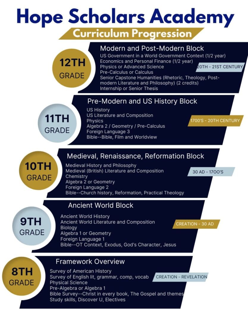 A series of infographics showing the different levels of achievement.